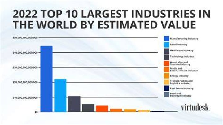 Biggest Industries Food Industry