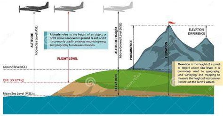 Difference between altitude and elevation