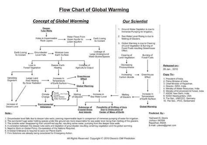 Flow Chart Global Warming