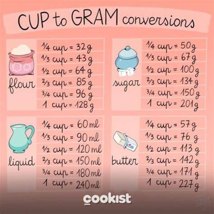 How much is a cup in grams