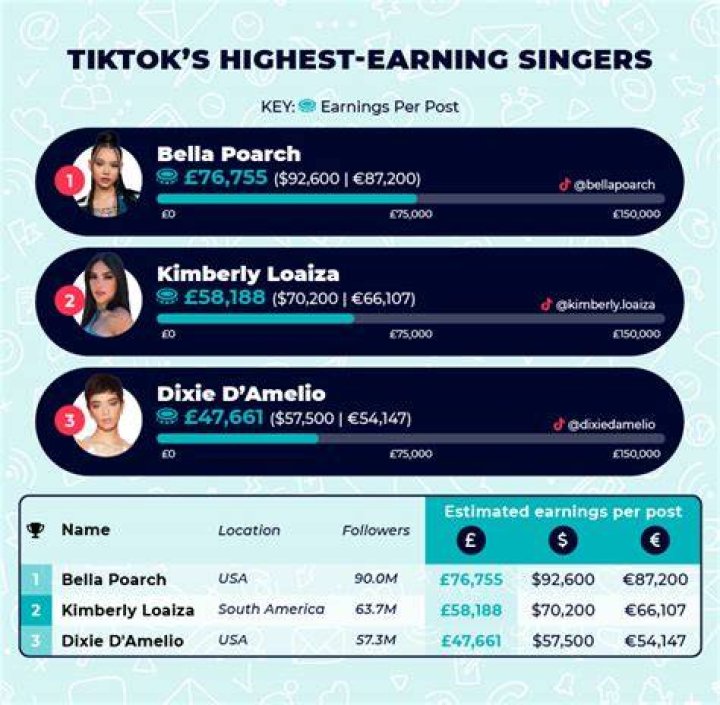 Mia Gillespie estimated TikTok earning