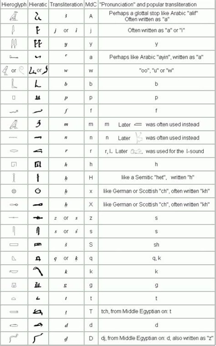 Pronounciation Of Hieroglyphics