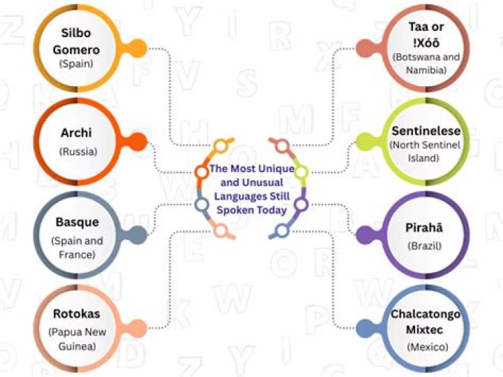 Unique Languages In The World